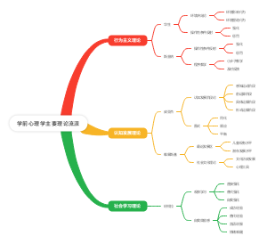 学前心理学主要理论流派