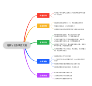 建新对谈录项目流程思维导图
