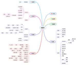 校园行思维导图