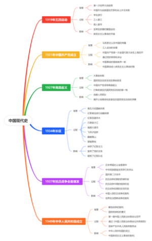 中国现代史