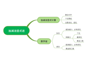数阵图思维导图
