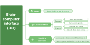 Brain-computerinterface (BCI)