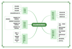 算法侵权的类型化