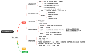 教育学第四章教师思维导图