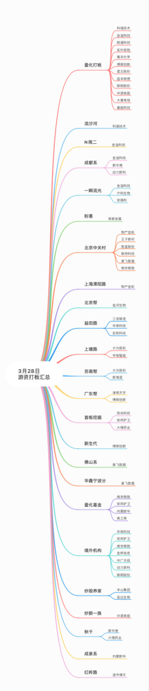 3月28日_游资打板汇总