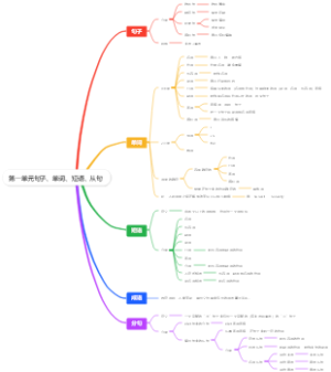 第一单元句子、单词、短语、从句
