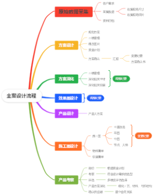 全案设计流程