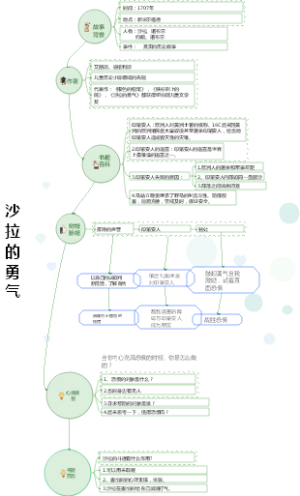 沙拉的勇气