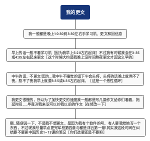 我的更文时间