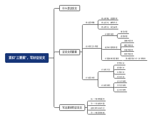 紧扣“三要素”，写好议论文