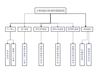 大学生娱乐项目预约管理系统功能模块结构图