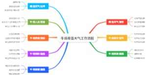 牛场雨雪天气工作流程
