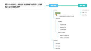 制作一份推动大规模设备更新和消费品以旧换新行动方案的课件
