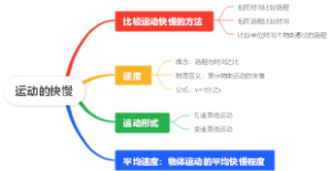 运动的快慢