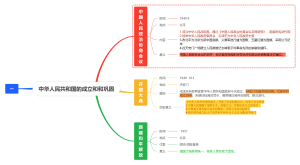 中华人民共和国的成立和和巩固