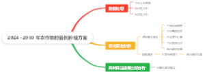 2024~2030 年农作物的最优种植方案