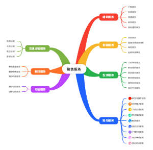 税务师税法一 销售服务思维导图