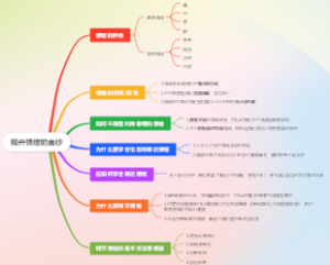 七年级下册政治思维导图第四课