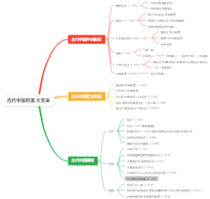 中考历史古代中国知识点及位置
