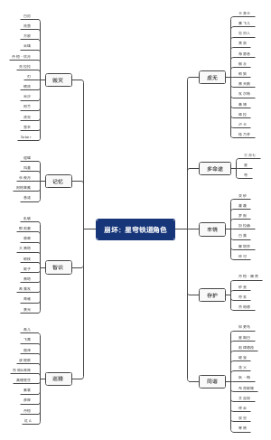 崩坏：星穹铁道角色(1)