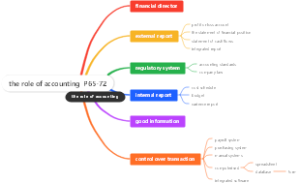 the role of accounting  P65-72会计核算的作用