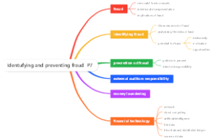 Identufying and preventing fra