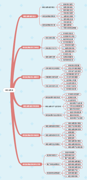 绿色消费者