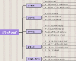 高等教育心理学