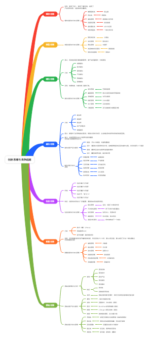 创新思维与超越竞争思维导图