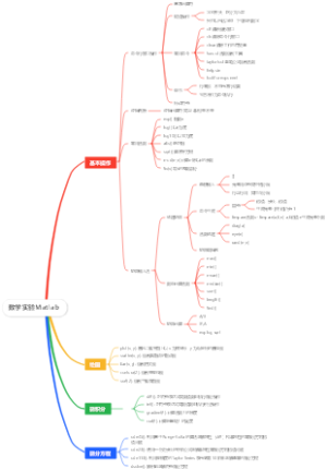数学实验Matlab