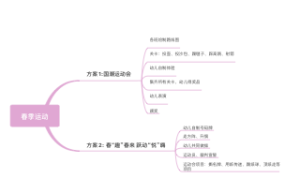 春季运动思维导图