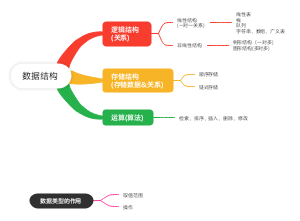 数据结构，数据类型作用
