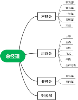 组织图