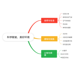 科学赋能，美好环境