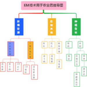 EM技术用于农业思维导图