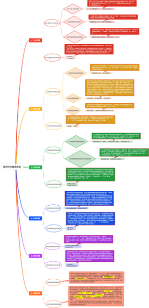 被动句的偏误类型