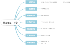 英语语法时态