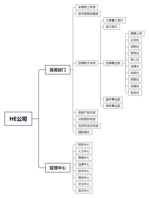 HE公司