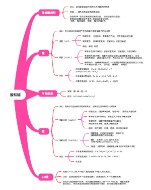 酸和碱(1)