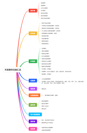 不良事件归类汇总