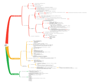 第三章固定资产思维导图