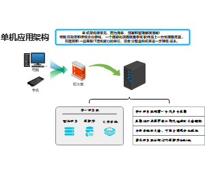 WEB单机系统架构