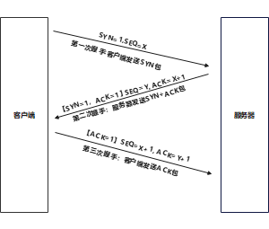 TCP 三次握手