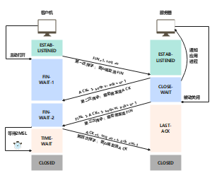 TCP 四次挥手