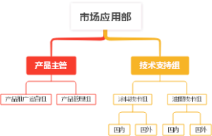 市场应用部