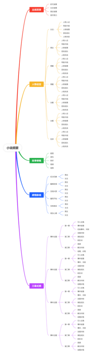 小说写作纲要