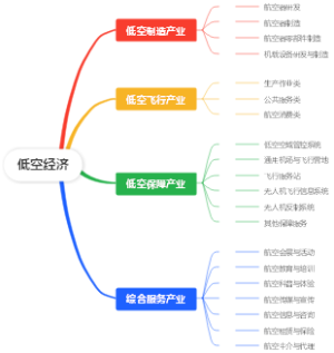 低空经济