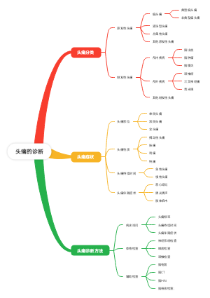 头痛的诊断