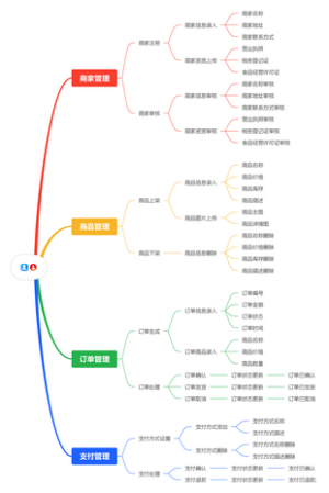 购物商城商家思维导图