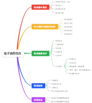电子商务